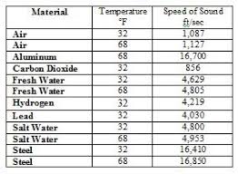 The sound speed at the surface is fast because the temperature is high from the sun warming the upper layers of the ocean. Ultrasonics Sound Effect Of Speed Of Sound On Wavelength Ctg Technical Blog