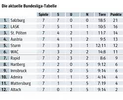 Die nächsten spieltage (32 bis 34) in der aktuellen saison stehen an. Die Wahre Tabelle Salzburg Ist Als Erstes Team Zweistellig Kurier At