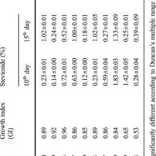 Pdf Biomass Yield And Steviol Glycoside Production In Callus And Suspension Culture Of Stevia Rebaudiana Treated With Proline And Polyethylene Glycol