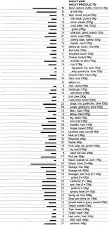 Food Data Chart Fat