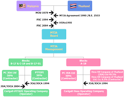 Malaysia Thailand Joint Authority Mtja Organization