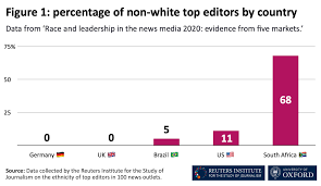The modern racial composition of the population of north america was formed after the colonization of the continent by europeans. Race And Leadership In The News Media 2020 Evidence From Five Markets Reuters Institute For The Study Of Journalism
