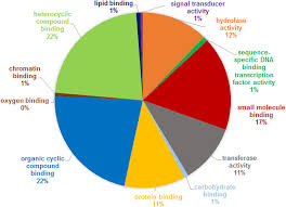 Pie Charts Showing The Functional Classification Of The Co