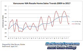 real estate home prices vancouver wa april 2017