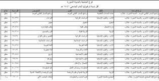 حساب النسبة الموزونة لجامعة طيبة. Ø§Ù‚Ù„ Ù†Ø³Ø¨Ø© ØªÙ… Ù‚Ø¨ÙˆÙ„Ù‡Ø§ ÙÙŠ Ø¬Ø§Ù…Ø¹Ø© Ø·ÙŠØ¨Ø© 1443 ÙÙ‡Ø±Ø³