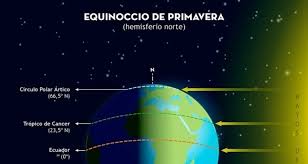 Este año sucederá el viernes 20 de marzo a las 00:54 horas, momento en que oficialmente le diremos adiós al verano. Equinoccio De Primavera 2020 Las Claves Del Cielo