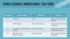 Inbound Marketing - Mô hình lý tưởng và quy trình triển khai hiệu quả nhất  cho doanh nghiệp | Advertising Vietnam