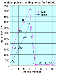 Neon S Melting Point Is 248 67 C Melting Point Atomic Number Chart