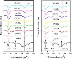 See more of shaifulzairul aziz sdn. Influence Of Binary Lithium Salts On 49 Poly Methyl Methacrylate Grafted Natural Rubber Based Solid Polymer Electrolytes Sciencedirect