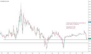 Idbi Stock Price And Chart Nse Idbi Tradingview India