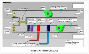 The air temperature inside the air handling unit is different from the air outside for this reason, the heat transfer between the indoor air and the air handling units. Air Handling Units Ahu Hvac Series Part I