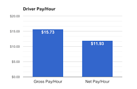 We put together a quick video to easily explain: Survey Data Shows How Much Uber Drivers Really Make Income Report Ridesharing Driver