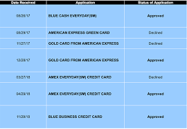 Delta skymiles® reserve american express card: Time Between Amex Apps Myfico Forums 5618490