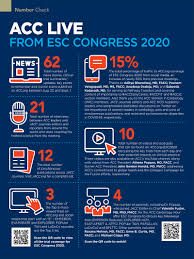 The european society of cardiology (esc) has announced that esc congress, the world's biggest gathering of heart specialists, will return to london in 2021. Number Check Acc Live From Esc Congress 2020 American College Of Cardiology