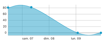 Ios Charts 3 0 Align X Labels Dates With Plots Stack