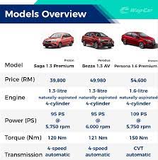 Going with the flx 1.3l executive variant bags a list of added maximum torque 120 nm @ 4000 rpm. New 2020 Perodua Bezza Vs 2019 Proton Persona Is Bigger Always Better Wapcar