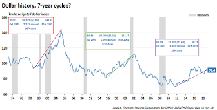 Dollar Defies The 7 Year Cycle Seeking Alpha