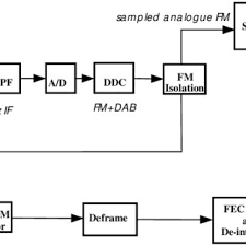 How to wire a backup camera to your radio/indash screen and what settings to use. Pdf Digital Radio Guide