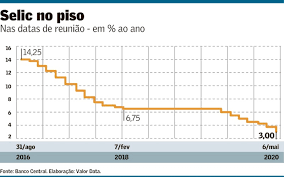 A taxa selic é divulgada pelo comitê de política monetária a taxa overnight do sistema especial de liquidação e custódia (selic), expressa na forma anual, é a. Zero Lower Bound And Twilight Zone Qui P E Esta Blog Cidadania Cultura