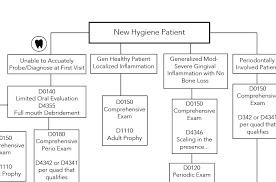 Hygiene Dental Code Flow Chart Dental Hygiene Education