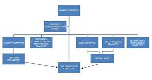 Corporate Governance Of Century Properties Real Stat