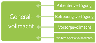 Oder ich besitze eine betreuungsverfügung. Vorsorgevollmacht Doppelvollmacht á… Gultigkeit Vordruck Muster áŠ