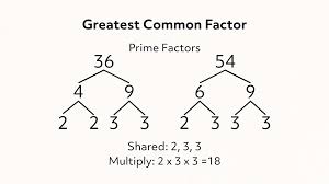 List of positive integer factors of 15 that divides 9 without a remainder. What Is The Greatest Common Factor And Least Common Multiple