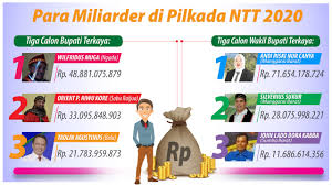 Namun bawaslu menemukan dokumen bahwa bupati terpilih sabu raijua itu merupakan warga negara amerika serikat (as). Siapa Cabup Cawabup Terkaya Di Pilkada Ntt 2020 Ini Data Lengkapnya Rakyat Ntt