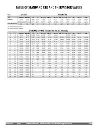 Rtd Thermistor Table Manualzz Com