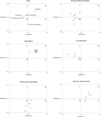 importance satisfaction analysis chart for the university