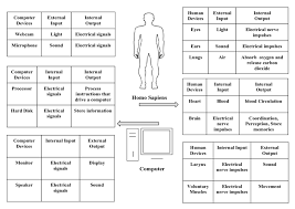 Comparison of human versus computer in table 1, we try to elaborate the diﬁerences between human and computer. Comparison Between Computer And Homo Sapiens Based On The Internal Download Scientific Diagram