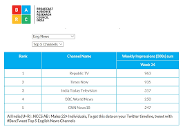 Metro services to be suspended during this period: Latest Trp Ratings Of Indian English News Channels Rating Walls
