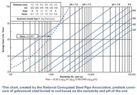 Soil Corrosion Data For Corrugated Steel Pipe Hot Dip