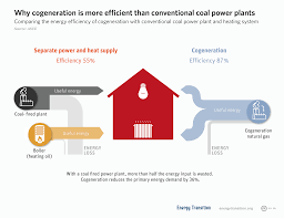 Cogeneration Wikipedia