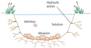 Rivers Revision Wingate Geography