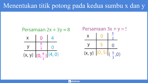 Nah sahabat itu dia pembahasan kita tentang cara menggunakan metode substitusi dalam menyelesaikan system persamaan dua varibel atau singkatnya aja deh yaitu spldv mudah kan sahabat? Sistem Persamaan Linear Dua Variabel 4 Metode Penyelesaian Soal
