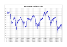 Consumer Confidence Index Wikipedia
