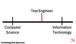 Microsoft sharepoint development and administration. Computer Science Vs Information Technology What S The Difference