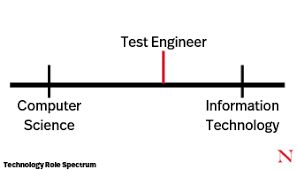 If you are interested in studying computer science and are wondering about starting salary, read on! Computer Science Vs Information Technology What S The Difference