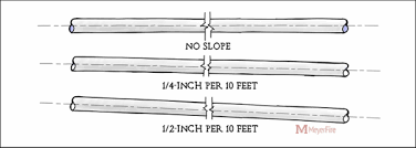 Slope Requirements For Fire Sprinkler Pipe