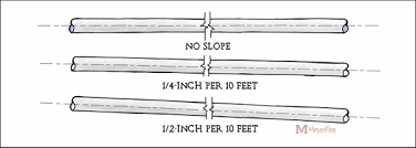 slope requirements for fire sprinkler pipe