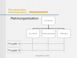 It displays competences and responsibilities of the project manager and staff. Organisation Und Organisationshandbuch Organisationsentwicklung Und Erstellung Eines Organisationshandbuches