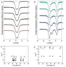 Green diamonds can have astonishing hues such as bright mint and lime, but also more subtle ones like khaki and olive. Synthesis And Characterization Of Fe Iii Fe Ii Mg Al Smectite Solid Solutions And Implications For Planetary Science