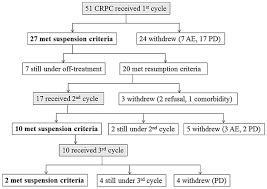 Intermittent Docetaxel Chemotherapy Is Feasible For