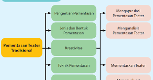From lh6.googleusercontent.com karya seni rupa yang dibuat dengan tujuan menghias kain dengan motif flora fauna teknik. Arti Jenis Bentuk Teknik Pementasan Teater Kreatifitas Serta Unsurnya Celotehpraja Com