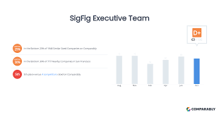 SigFig Executive Team