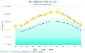 Abu Dhabi United Arab Emirates Weather 2020 Climate And