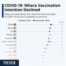 In stimulating the body's adaptive immunity, they help prevent sickness from an infectious disease.when a sufficiently large percentage of a population has been. Chart Covid 19 Where Vaccination Intention Declined Statista