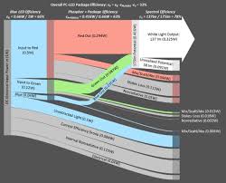 Technical senior sales engineer with 5+ years of experience in heating and cooling processes. Led Lighting Efficacy Status And Directions Sciencedirect