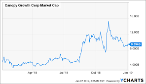 Im Changing My Stance On Canopy Growth Canopy Growth